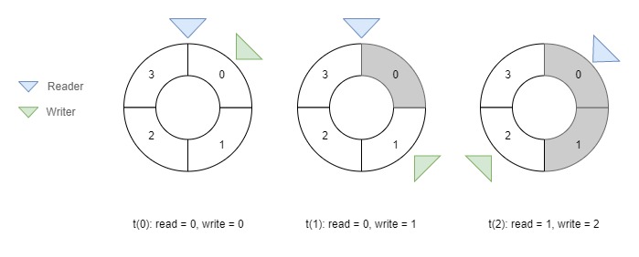 Ringbuffer